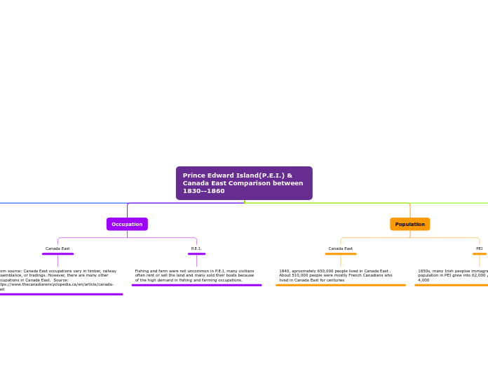 Prince Edward Island(P.E.I.) & Canada East Comparison between 1830--1860