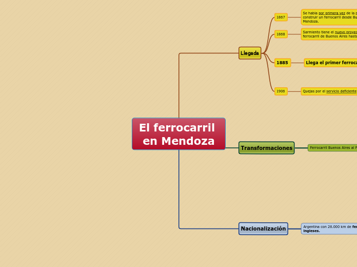 El ferrocarril en Mendoza