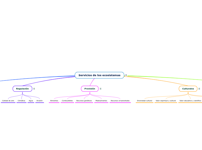 Servicios de los ecosistemas
