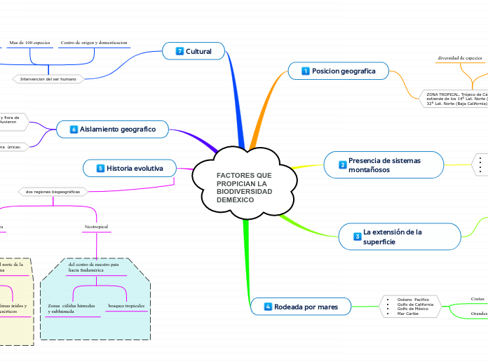 FACTORES QUE PROPICIAN LA BIODIVERSIDAD DEMÉXICO