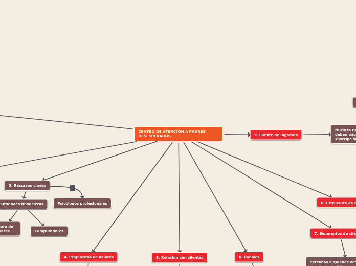 MAPA CONCEPTUAL IDEA DE NEGOCIO