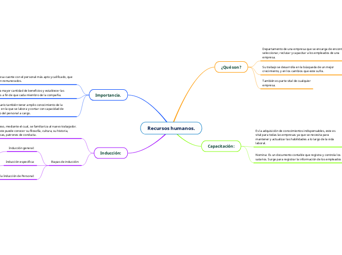 Recursos humanos.