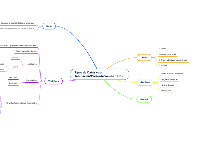 Tipos de Datos y su Tabulación/Presentación de datos