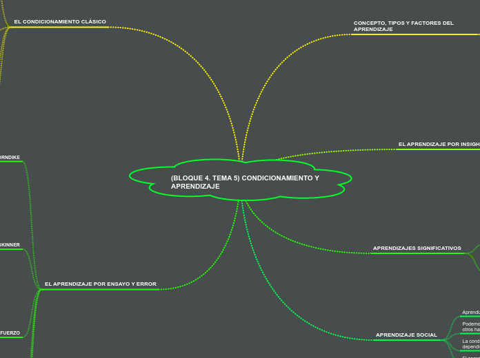 (BLOQUE 4. TEMA 5) CONDICIONAMIENTO Y APRENDIZAJE