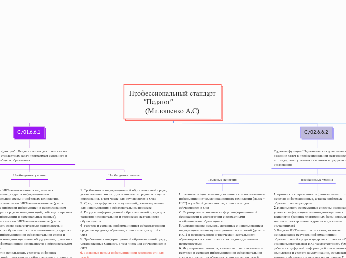 Профессиональный стандарт        "Педагог"              (Милошенко А.С)