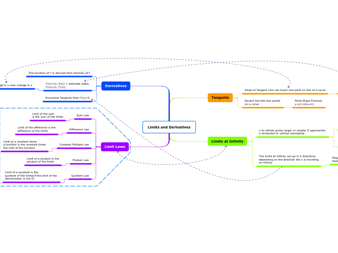 Limits and Derivatives
