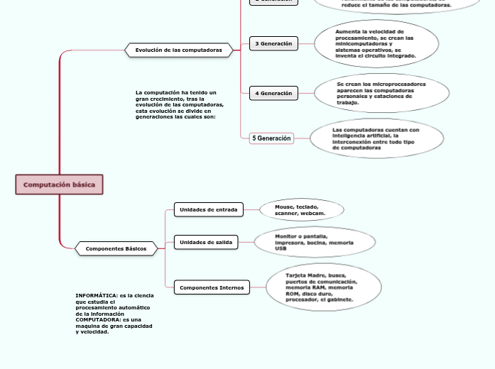 Computación básica