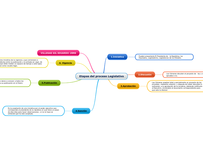 Etapas del proceso Legislativo