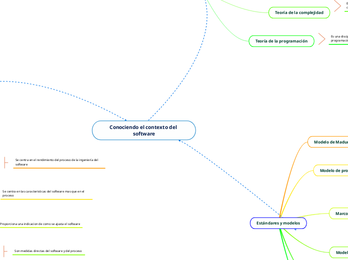 Conociendo el contexto del software