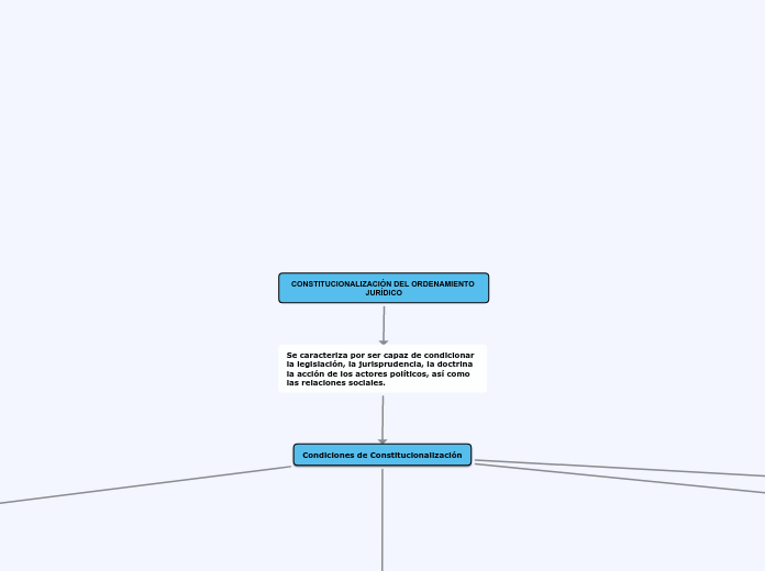 CONSTITUCIONALIZACIÓN DEL ORDENAMIENTO JURÍDICO