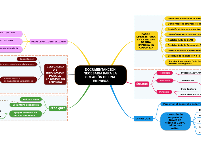 DOCUMENTANCIÓN NECESARIA PARA LA CREACIÓN DE UNA EMPRESA