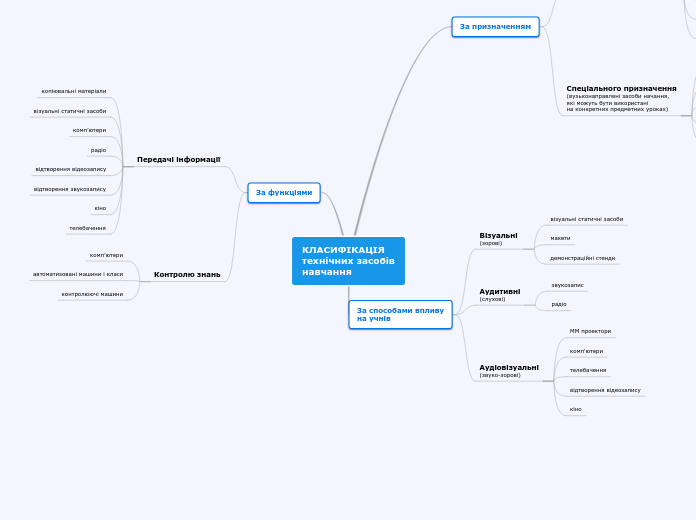 КЛАСИФІКАЦІЯ
технічних засобів
навчання