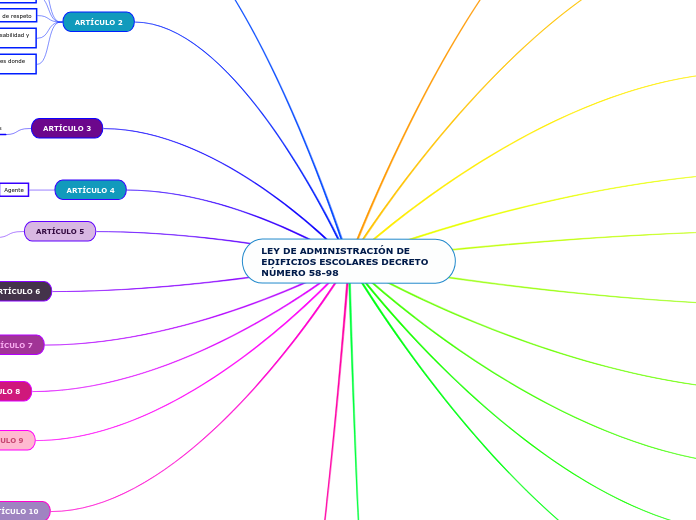 LEY DE ADMINISTRACIÓN DE EDIFICIOS ESCOLARES DECRETO NÚMERO 58-98