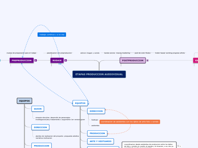 ETAPAS PRODUCCION AUDIOVISUAL