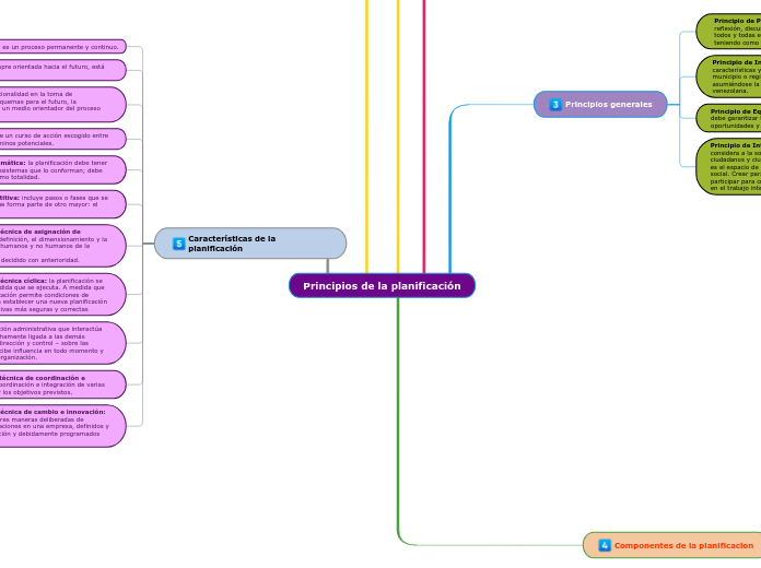 Principios de la planificación