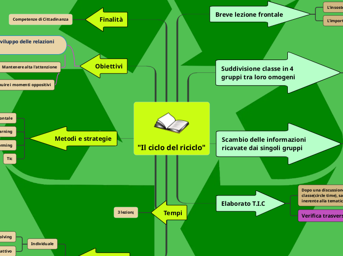 "Il ciclo del riciclo"