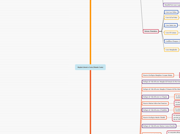 Región Litoral o Costa (Mundo Costa)