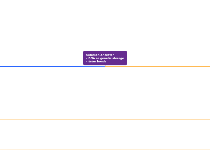 Common Ancestor
- DNA as genetic storage
- Ester bonds