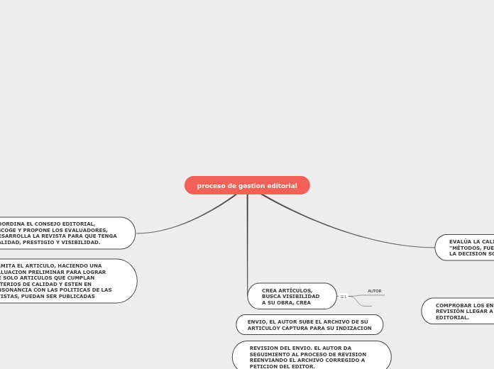 proceso de gestion editorial