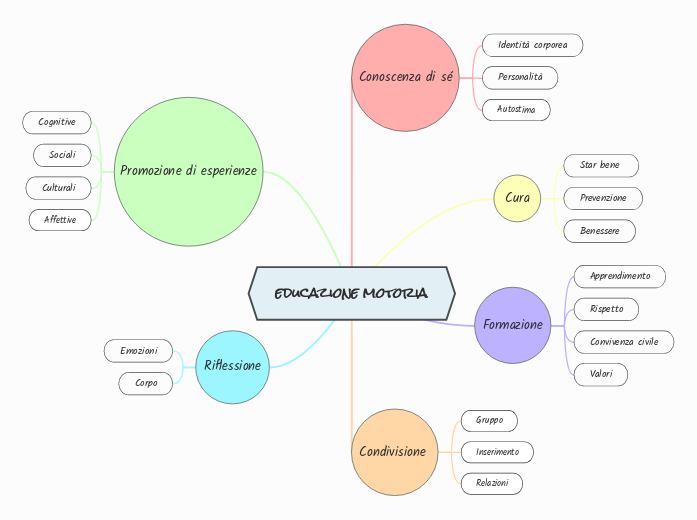 educazione motoria