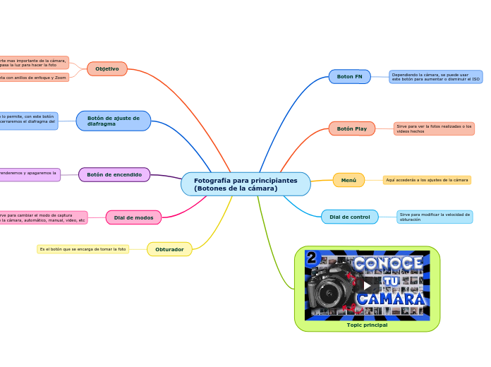 Fotografía para principiantes
(Botones de la cámara)