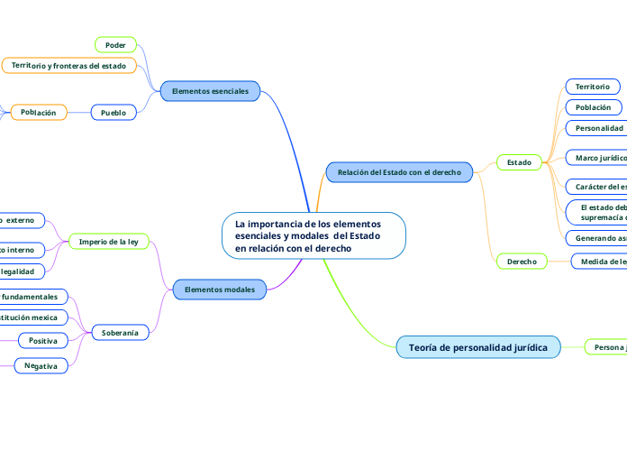 La importancia de los elementos esenciales y modales  del Estado en relación con el derecho