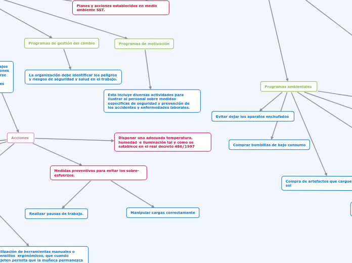 Planes y acciones establecidos en medio ambiente SST.
