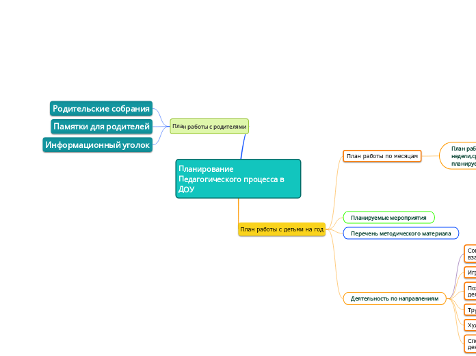 Планирование Педагогического процесса в ДОУ
