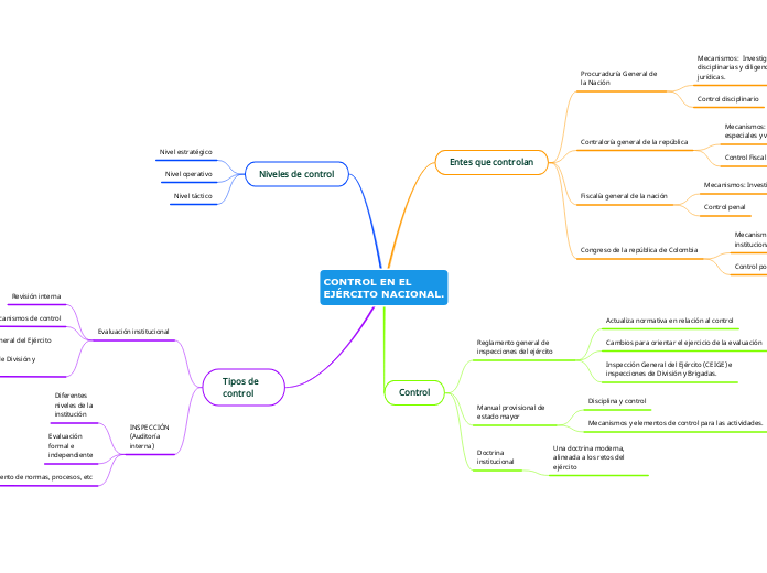 CONTROL EN EL EJÉRCITO NACIONAL.