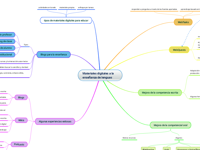 Materiales digitales a la enseñanza de lenguas