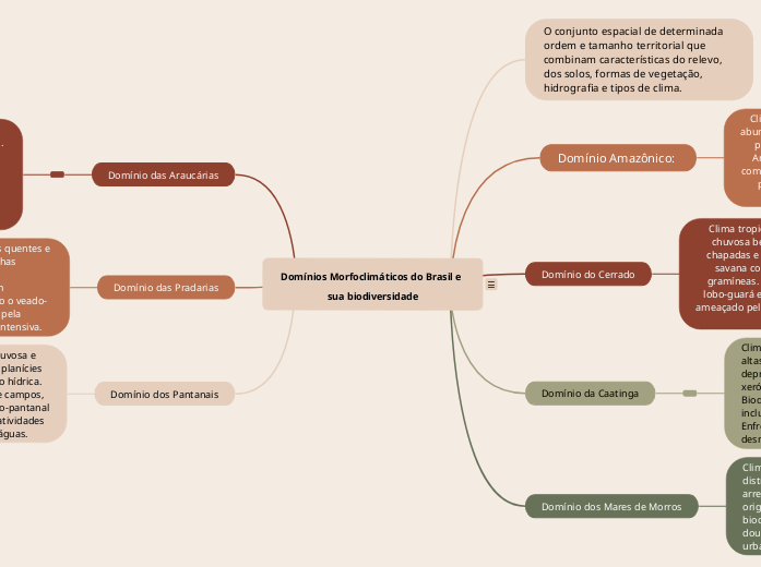 Domínios Morfoclimáticos do Brasil: