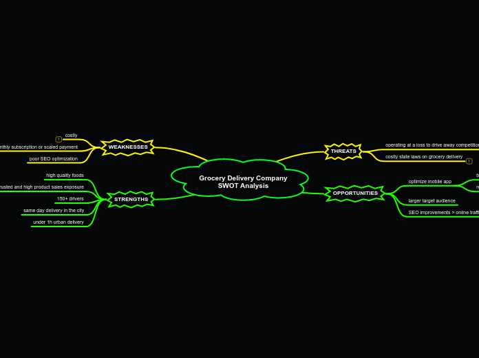 Grocery Delivery Company SWOT Analysis