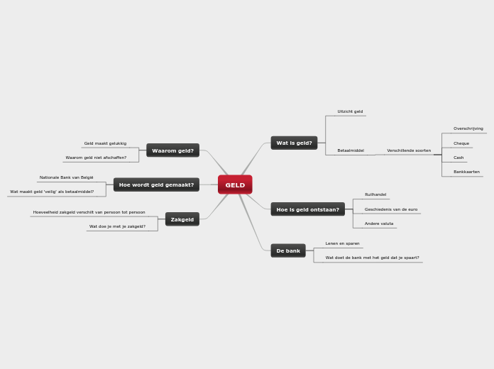 Mindmap Geld DT4