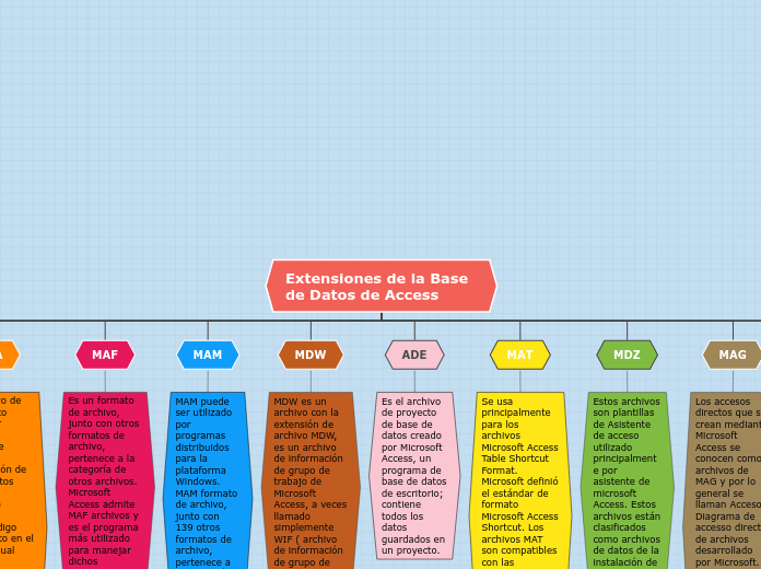 Extensiones de la Base de Datos de Access