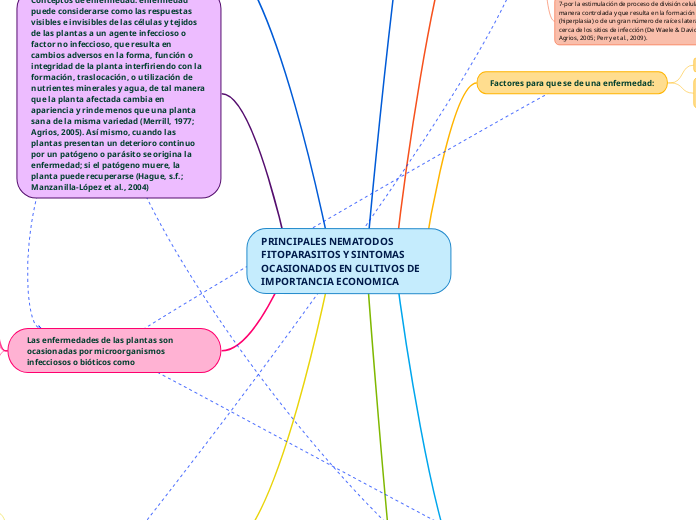 PRINCIPALES NEMATODOS FITOPARASITOS Y SINTOMAS OCASIONADOS EN CULTIVOS DE IMPORTANCIA ECONOMICA