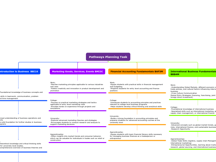 Pathways Planning Task