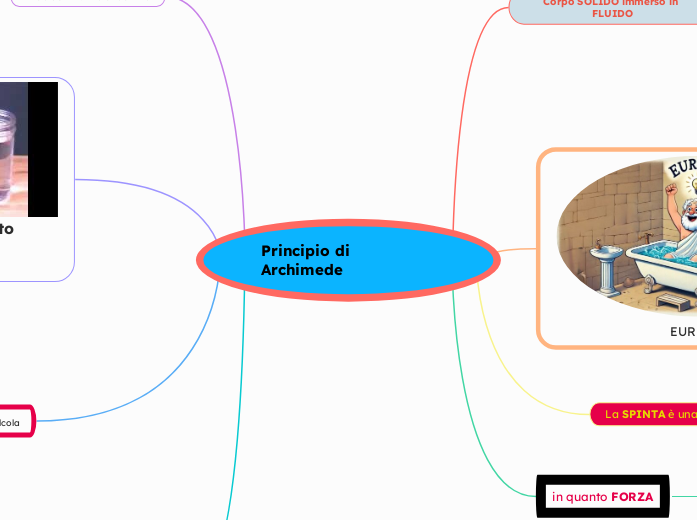 Principio di Archimede