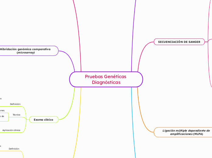 Pruebas Genéticas Diagnósticas