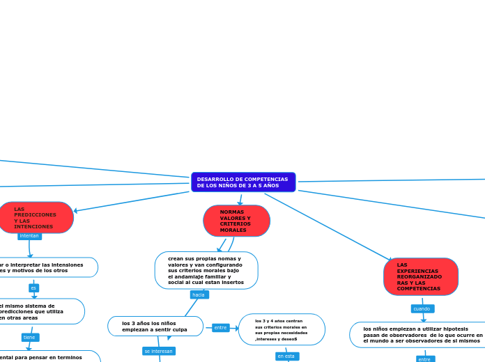 DESARROLLO DE COMPETENCIAS DE LOS NIÑOS DE 3 A 5 AÑOS