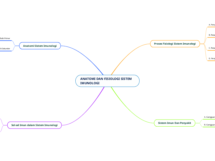 ANATOMI DAN FISIOLOGI SISTEM IMUNOLOGI