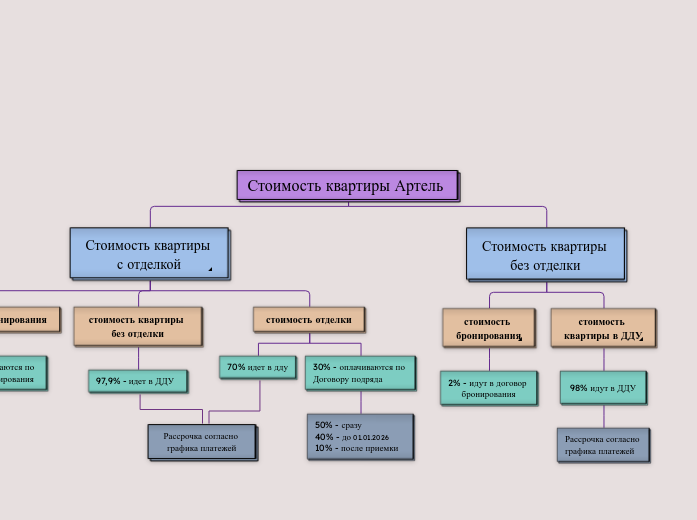 Стоимость квартиры Артель