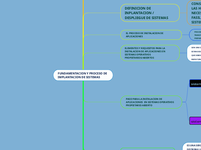 FUNDAMENTACION Y PROCESOS DE IMPLANTACION DE SISTEMAS 