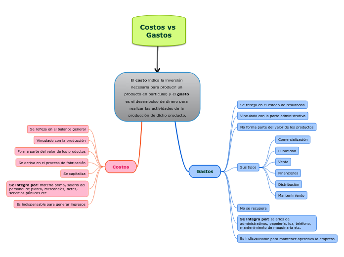 El costo indica la inversión necesaria para producir un producto en particular, y el gasto es el desembolso de dinero para realizar las actividades de la producción de dicho producto.