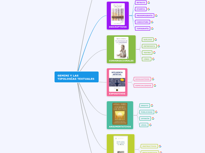 GEMINI Y LAS TIPOLOGÍAS TEXTUALES