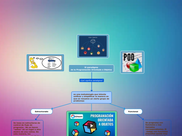 El paradigma
de la Programación Orientada a Objetos