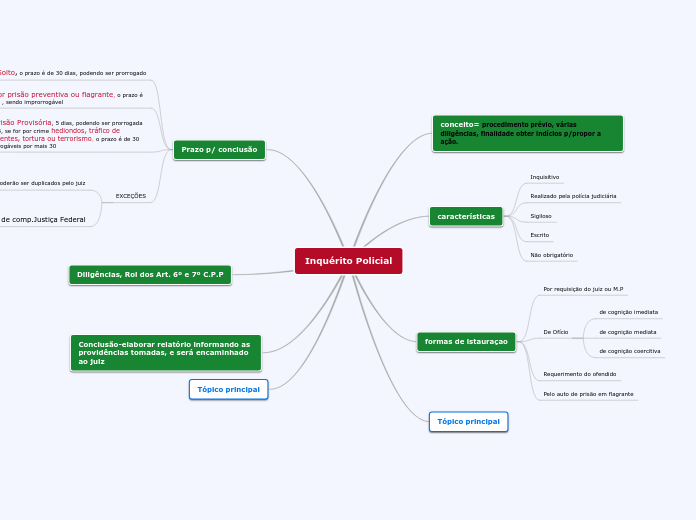 mapa mental  Inquérito Policial