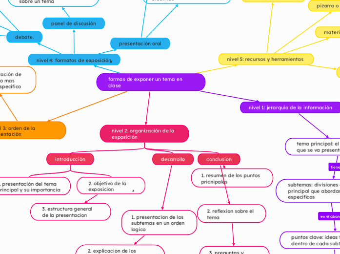 formas de exponer un tema en clase