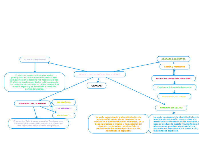 APARATOS O SISTEMAS DEL CUERPO 