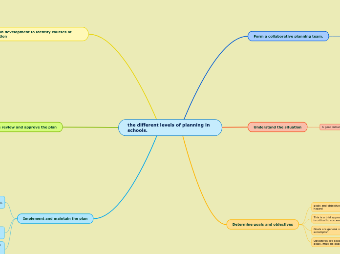 the different levels of planning in schools.