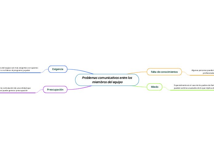 Problemas comunicativos entre los miembros del equipo